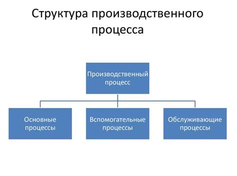 Учет особенностей производственного процесса