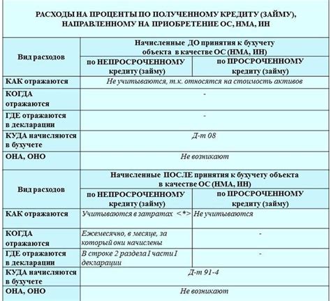 Учет процентов по обязательствам