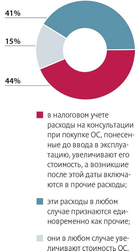 Учет расходов, связанных с приобретением и созданием имущества