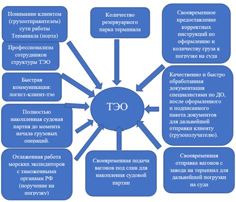 Факторы, влияющие на время поездки