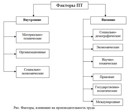 Факторы, влияющие на гуманизацию труда