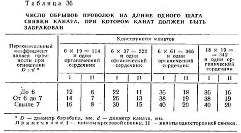 Факторы, влияющие на количество обрывов проволок