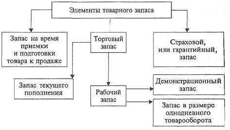 Факторы, влияющие на коэффициент запаса