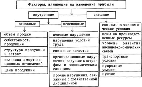 Факторы, влияющие на объем прибыли