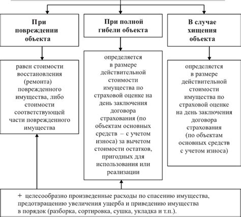 Факторы, влияющие на определение суммы ущерба