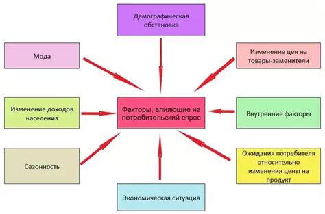 Факторы, влияющие на появление действий