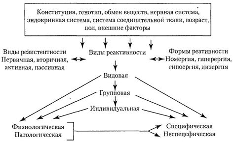 Факторы, влияющие на реакцию организма