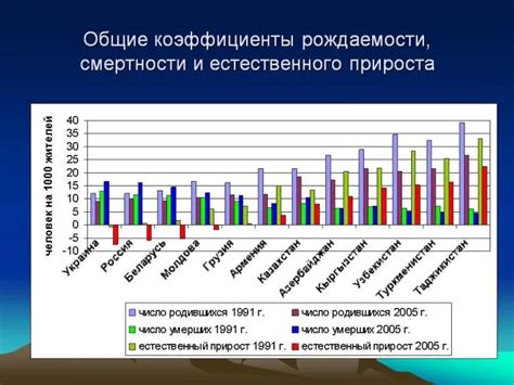 Факторы, влияющие на рождаемость и смертность в мире