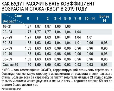 Факторы, влияющие на стоимость ОСАГО