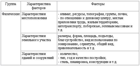 Факторы, влияющие на стоимость САС