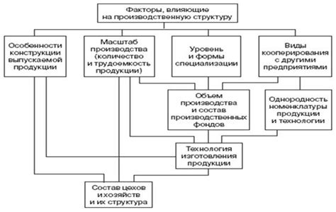 Факторы, влияющие на структуру философских наук