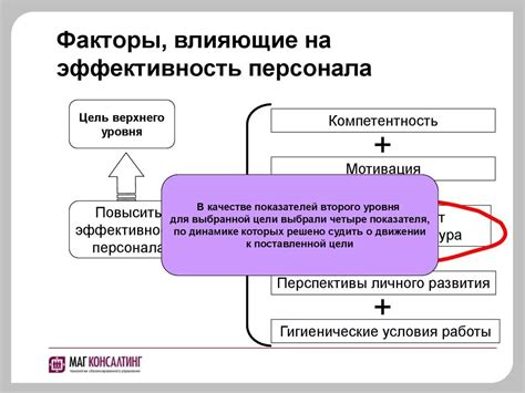 Факторы, мотивирующие сотрудника на повышенную эффективность работы