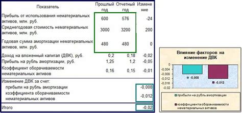 Факторы влияния на изменение стоимости