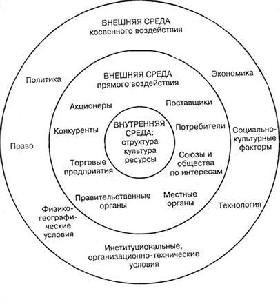 Факторы внешней среды прямого воздействия