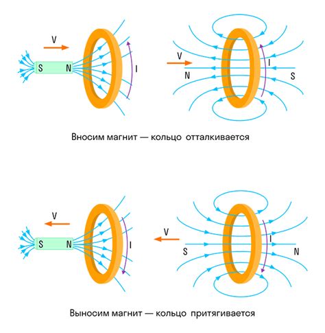 Феномен электромагнитной индукции