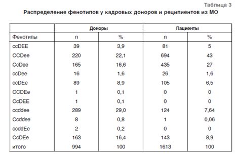 Фенотип ccdee в крови у женщин