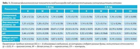 Физиологические показатели винограда