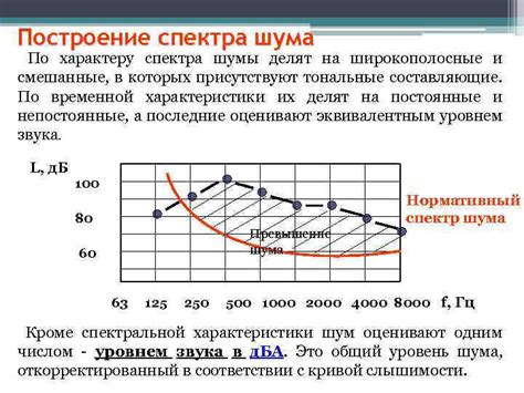 Физические характеристики шума и его распространение