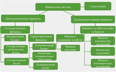 Финансовая система РФ и ее составляющие