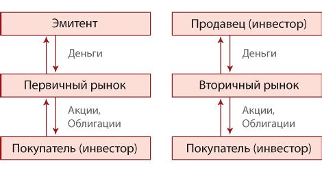 Фондовый рынок и его роль в курсе обществознания 11