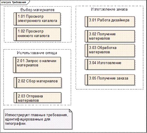 Формальные требования