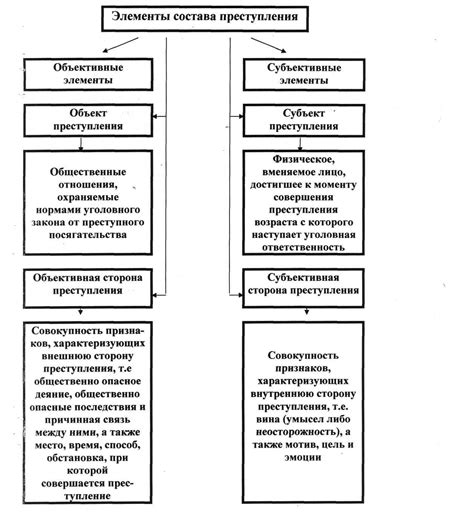 Формальный состав преступления