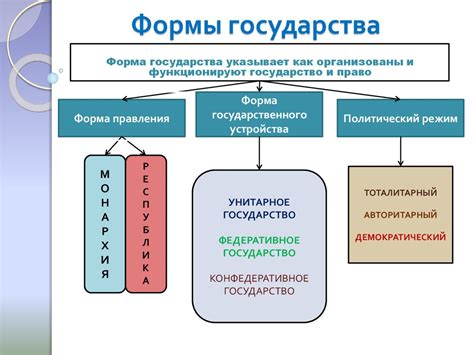 Форма государства: основные типы