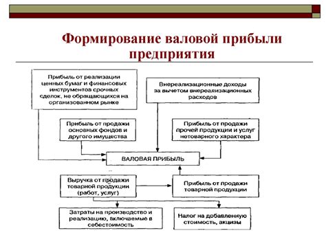 Формирование валовой формы