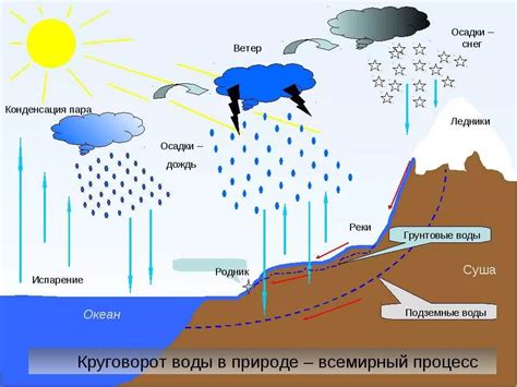 Формирование осадков в атмосфере