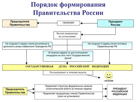 Формирование правительства и экономики