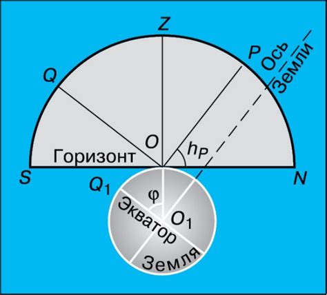 Формула высоты полюса