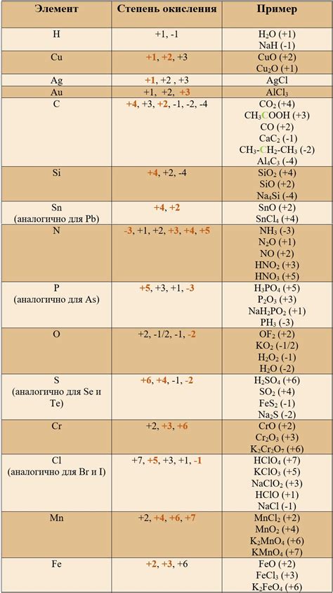 Формула определения степени окисления