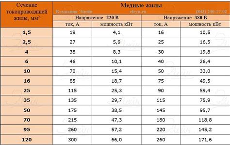 Формула расчета меди для изготовления электропровода