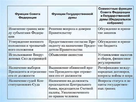 Функции Совета Федерации РФ