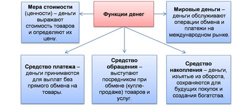 Функции денег