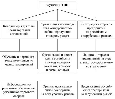 Функции и ответственность Торгово-промышленной палаты Москвы