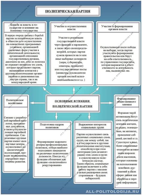 Функции политических партий в обществе