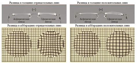 Характеристики линз: влияние дизайна и материала очков на искажение формы объектов