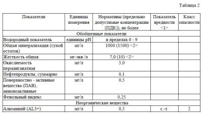 Химические вещества в питьевой воде