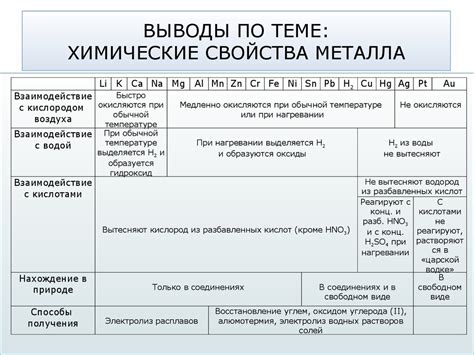 Химические свойства металлов