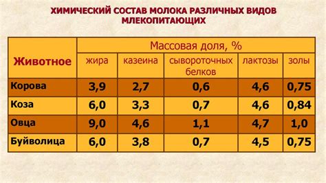 Химический состав нормализованного молока