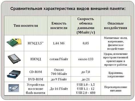 Хранение данных и варианты памяти