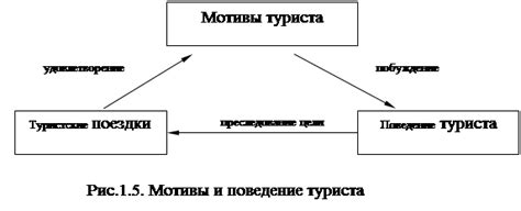 Цели и мотивы путешествий