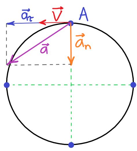Центростремительное ускорение в окружности: направление и значения