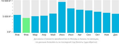 Цены на железнодорожные и авиабилеты Москва - Казань