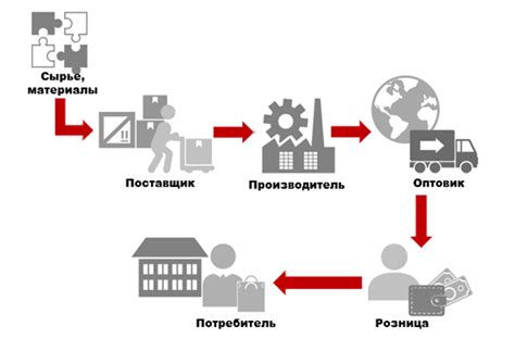 Цепочка поставок: от производителя до потребителя