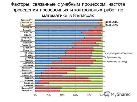 Частота проведения контрольных работ в школе