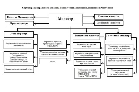 Часть 3: Задачи и функции центрального аппарата