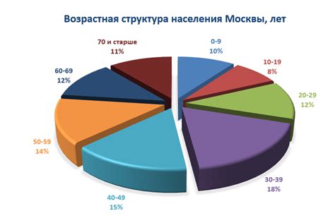 Численность населения Москвы и Вашингтона в сравнении