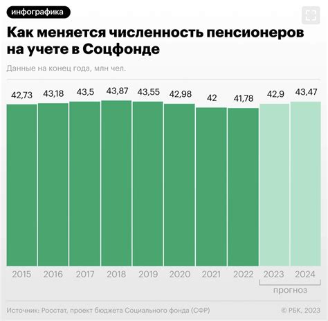 Число пенсионеров